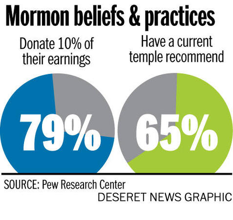 LDS-religious-commitment-high-Pew-survey-finds Pew Study: Mormon Beliefs, Religious Commitment